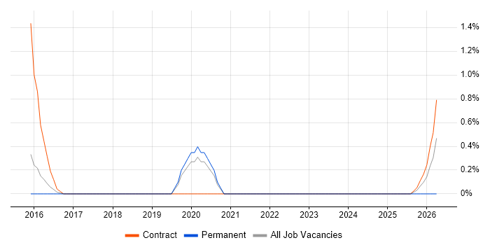 Customer Journey Map job vacancy trend in Warwick