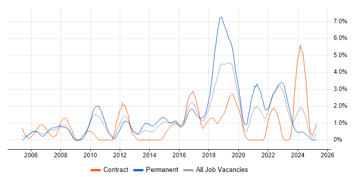Job vacancy trend for Customer Requirements in Warwick