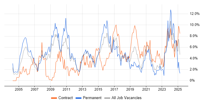 Job vacancy trend for Customer Service in Warwick