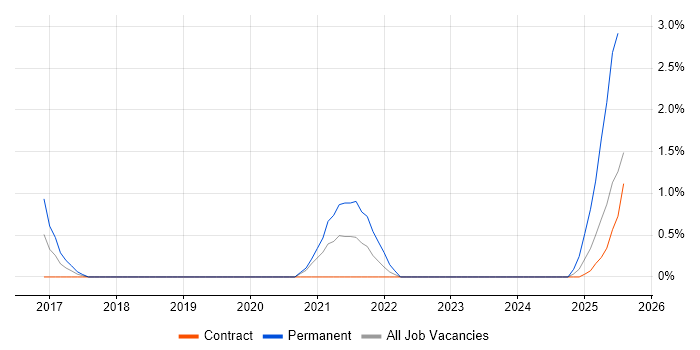 Job vacancy trend for Cyber Defence in Warwick