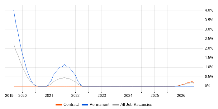 Cyber Kill Chain job vacancy trend in Warwick