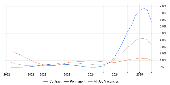 Job vacancy trend for Cyber Resilience in Warwick Job vacancy trend for Cyber Resilience in Warwick