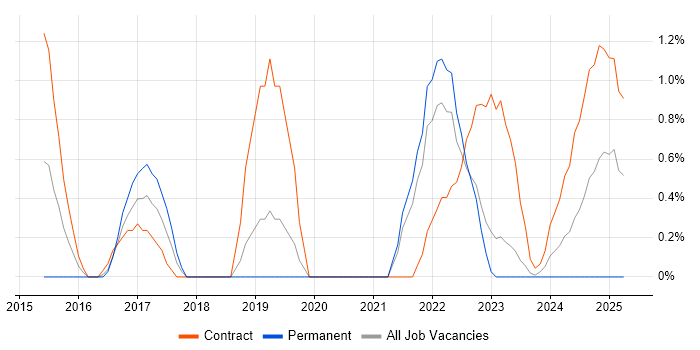 Job vacancy trend for Cybersecurity Analyst in Warwick