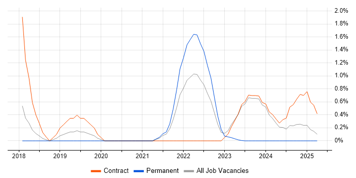 Job vacancy trend for Cybersecurity Architect in Warwick
