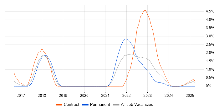 Job vacancy trend for Cybersecurity Engineer in Warwick