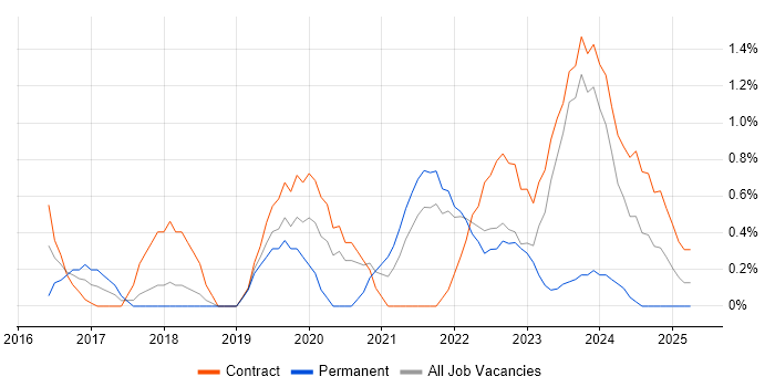 Job vacancy trend for Cybersecurity Manager in Warwick Job vacancy trend for Cybersecurity Manager in Warwick
