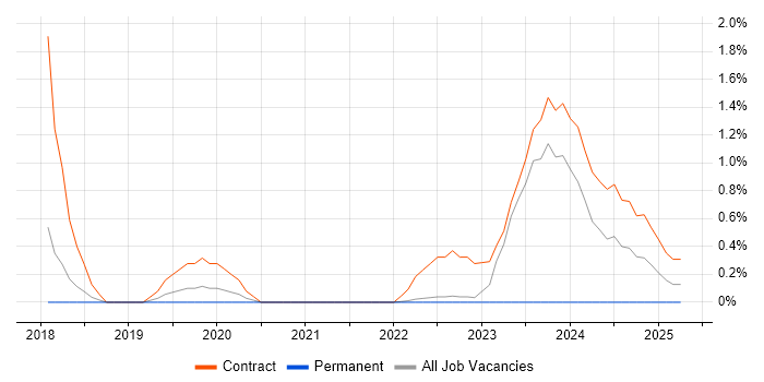 Job vacancy trend for Project Manager - Cybersecurity in Warwick Job vacancy trend for Project Manager - Cybersecurity in Warwick