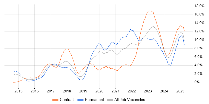 Job vacancy trend for Cybersecurity in Warwick