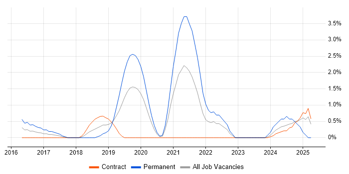 Job vacancy trend for Cyber Threat Intelligence in Warwick