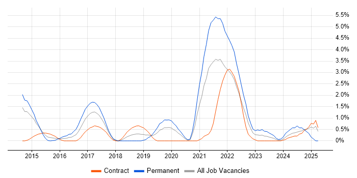 Job vacancy trend for Cyber Threat in Warwick