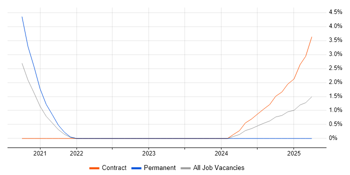 Job vacancy trend for CyberArk Engineer in Warwick