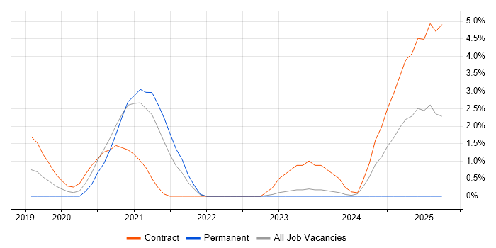 Job vacancy trend for CyberArk in Warwick