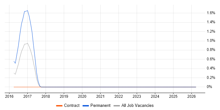 DAMA job vacancy trend in Warwick