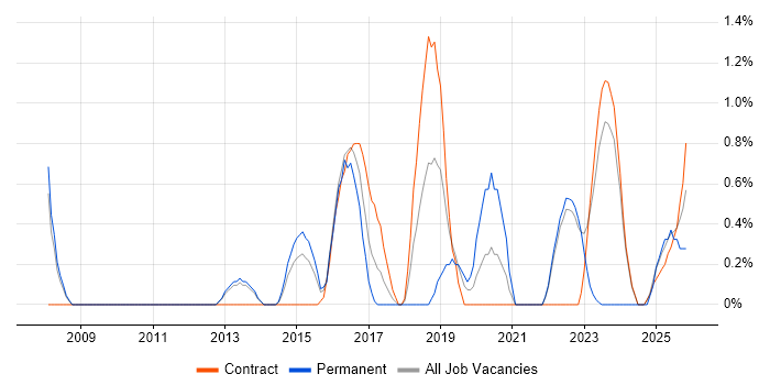 Dashboard Development job vacancy trend in Warwick