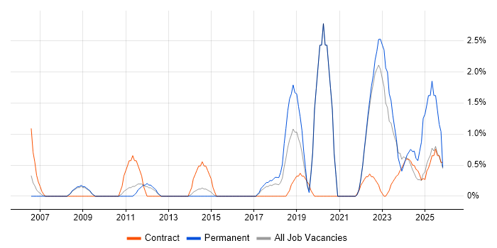 Data Acquisition job vacancy trend in Warwick