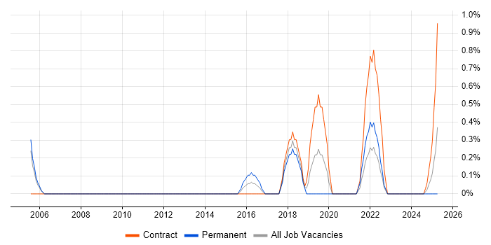 Job vacancy trend for Data Administrator in Warwick