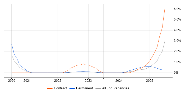 Job vacancy trend for Data Analysis Expressions in Warwick