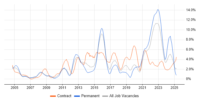 Job vacancy trend for Data Analysis in Warwick