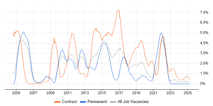 Job vacancy trend for Data Analyst in Warwick Job vacancy trend for Data Analyst in Warwick