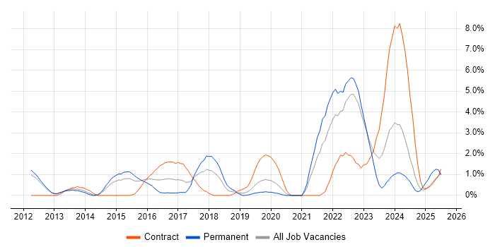 Job vacancy trend for Data Analytics in Warwick Job vacancy trend for Data Analytics in Warwick