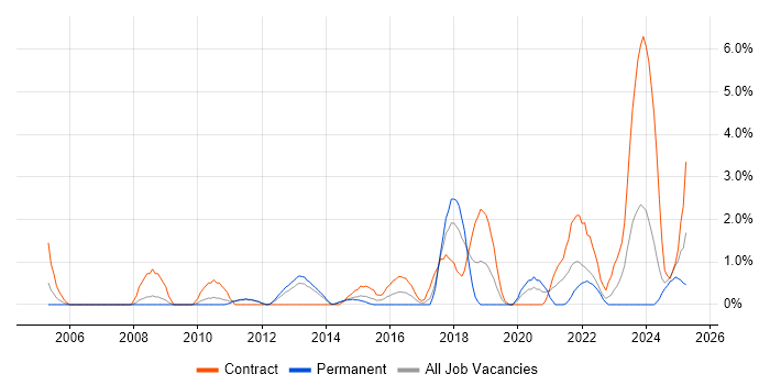 Job vacancy trend for Data Architect in Warwick