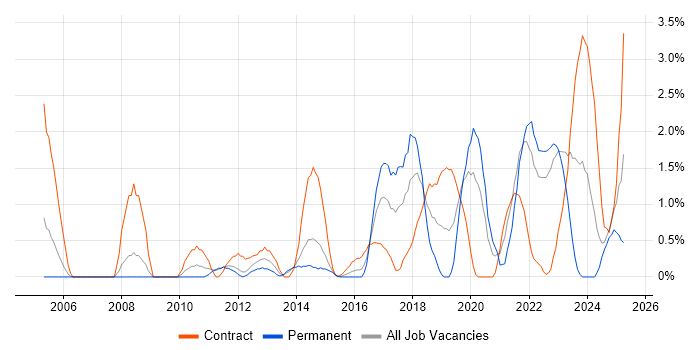Job vacancy trend for Data Architecture in Warwick Job vacancy trend for Data Architecture in Warwick