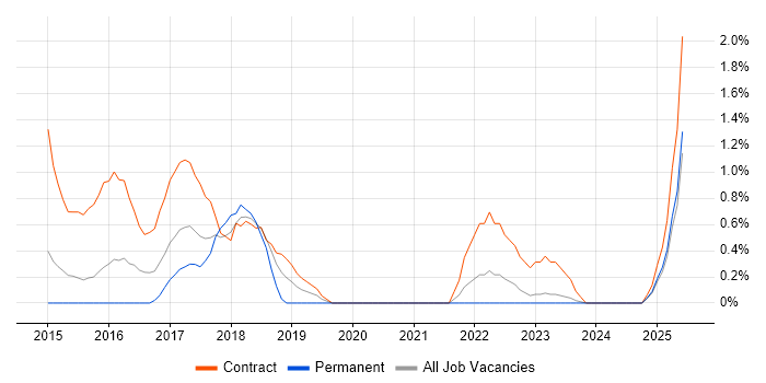 Job vacancy trend for Data Business Analyst in Warwick Job vacancy trend for Data Business Analyst in Warwick