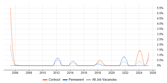 Job vacancy trend for Data Centre Operations in Warwick