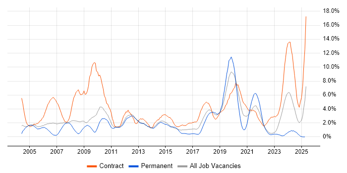 Job vacancy trend for Data Centre in Warwick