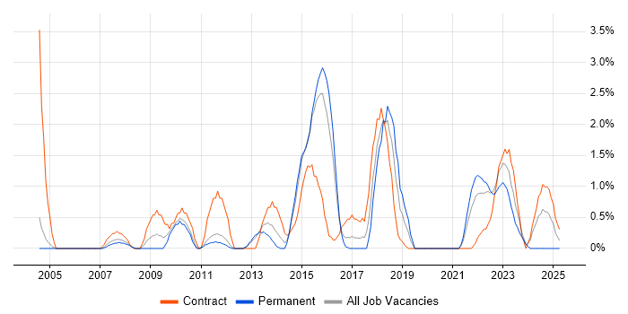 Job vacancy trend for Data Collection in Warwick