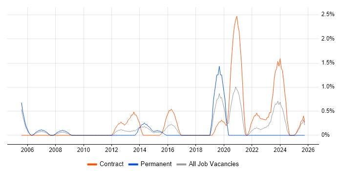 Data Consultant job vacancy trend in Warwick
