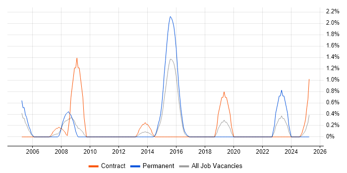 Job vacancy trend for Data Conversion in Warwick