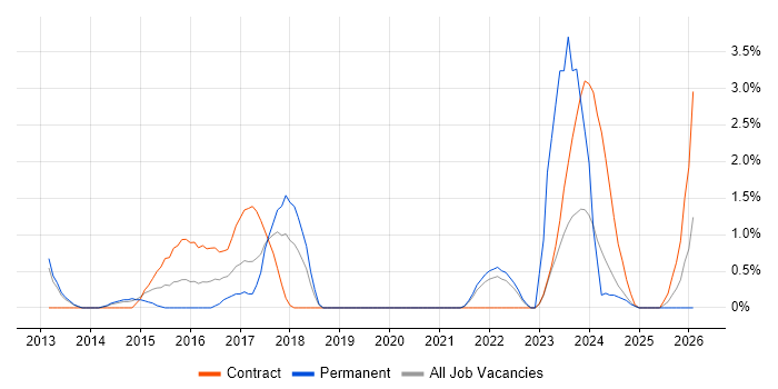 Data Design job vacancy trend in Warwick