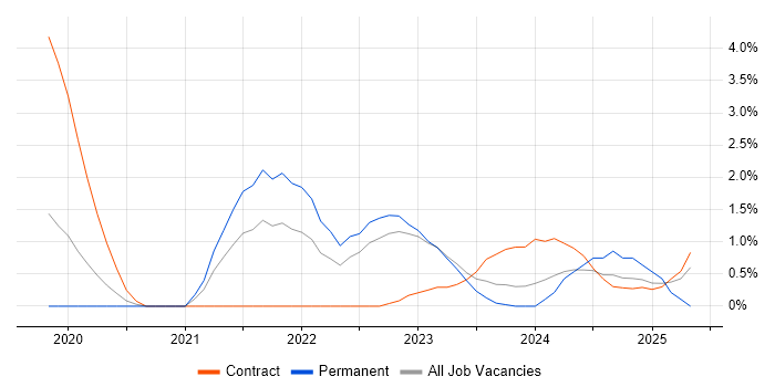Job vacancy trend for Data-Driven Decision Making in Warwick