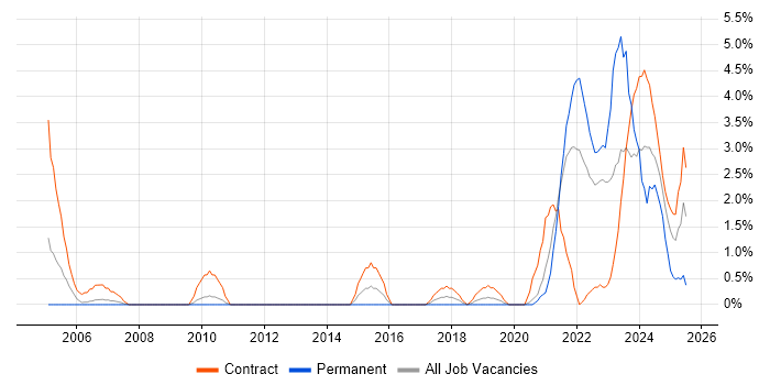 Job vacancy trend for Data Engineer in Warwick Job vacancy trend for Data Engineer in Warwick