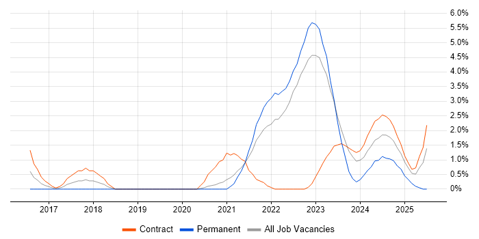 Job vacancy trend for Data Engineering in Warwick Job vacancy trend for Data Engineering in Warwick