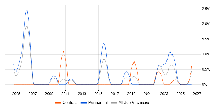 Data Extraction job vacancy trend in Warwick