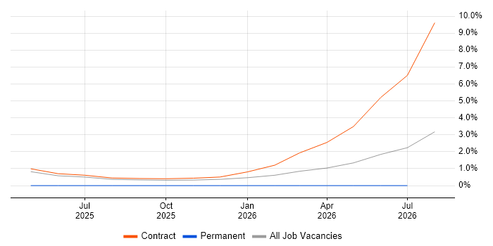 Data Fabric job vacancy trend in Warwick