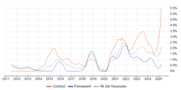 Job vacancy trend for Data Governance in Warwick Job vacancy trend for Data Governance in Warwick