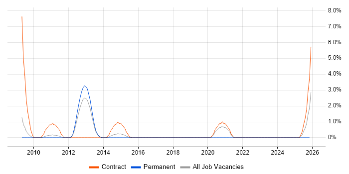 Data Guard job vacancy trend in Warwick