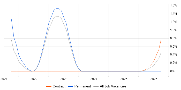 Data Ingestion job vacancy trend in Warwick