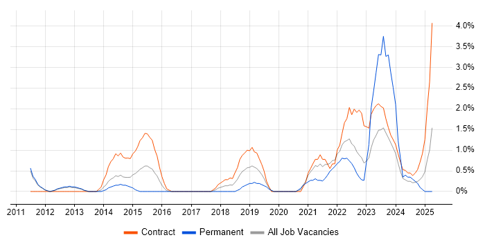 Job vacancy trend for Data Integration in Warwick