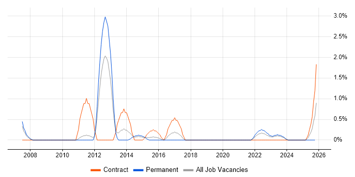Data Interpretation job vacancy trend in Warwick