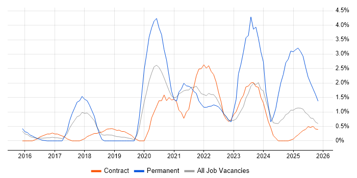 Data Lake job vacancy trend in Warwick