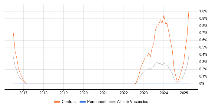 Job vacancy trend for Data Lineage in Warwick
