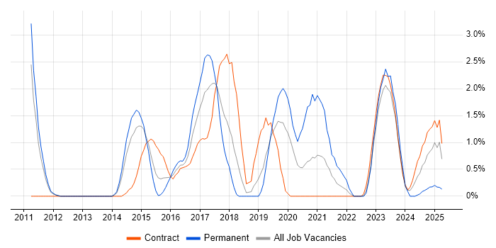 Job vacancy trend for Data Loss Prevention in Warwick Job vacancy trend for Data Loss Prevention in Warwick