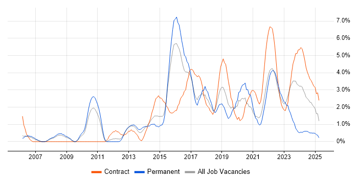 Job vacancy trend for Data Management in Warwick