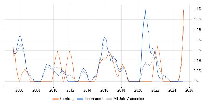 Job vacancy trend for Data Manager in Warwick