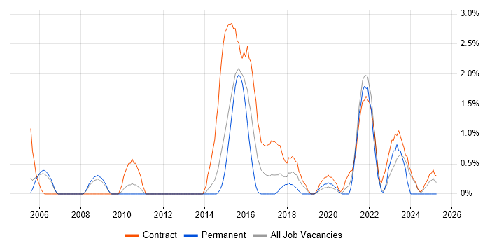 Job vacancy trend for Data Mapping in Warwick