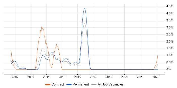 Job vacancy trend for Data Mart in Warwick